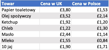 Porównanie cen towarów w UK i Polsce