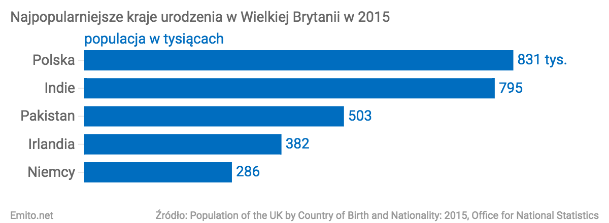 Najpopularniejsze kraje urodzenia w Wielkiej Brytanii w 2015
