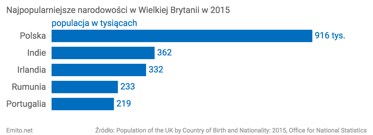Najpopularniejsze narodowości w Wielkiej Brytanii w 2015